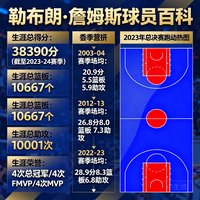 勒布朗·詹姆斯球员百科页面，包含生涯数据、赛季场均、跑动热图